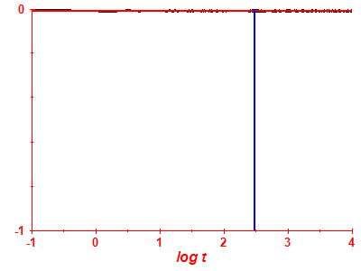 Survival probability log